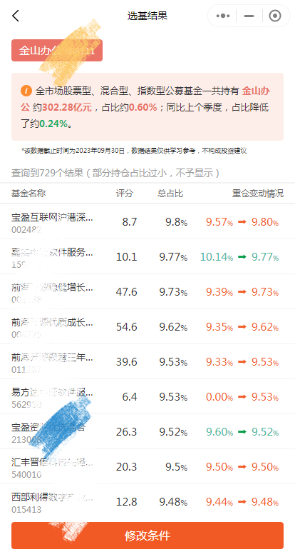 金山办公股价一度重挫超8%,创逾一年新低