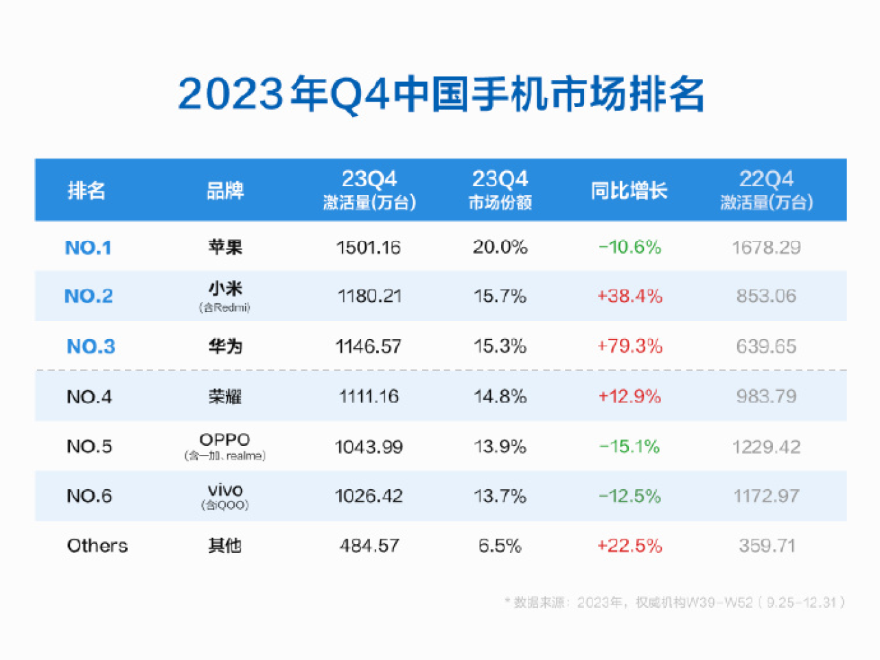 华为、小米“围堵”，苹果大幅降价，iPhone 15已跌至4597元！