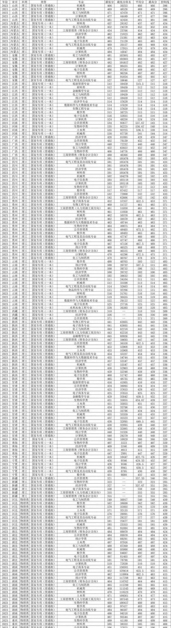 北方民族大学分数线图片