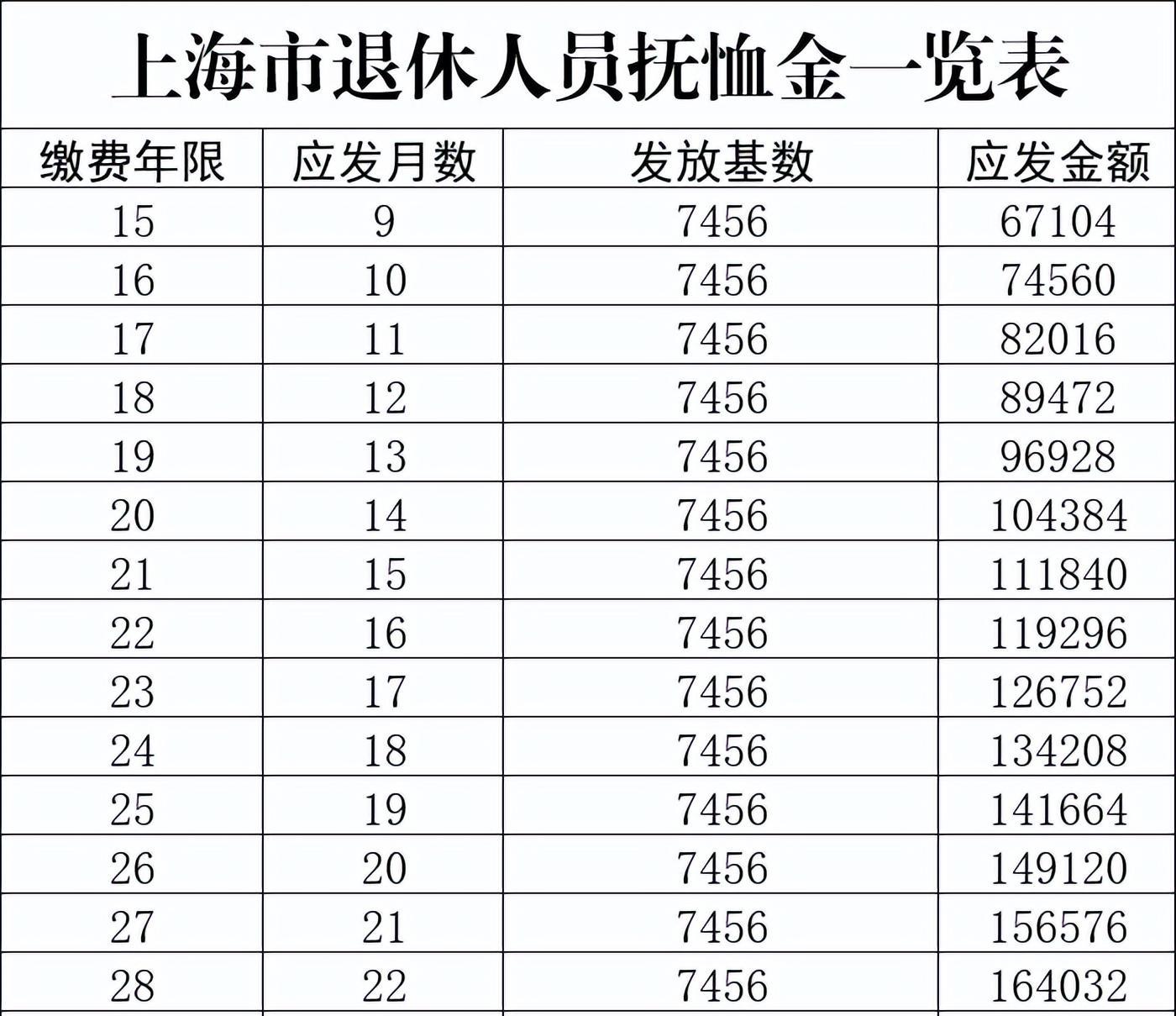 上海提高丧葬抚恤金标准,涨多少钱,工龄30年以上,能多领钱吗?