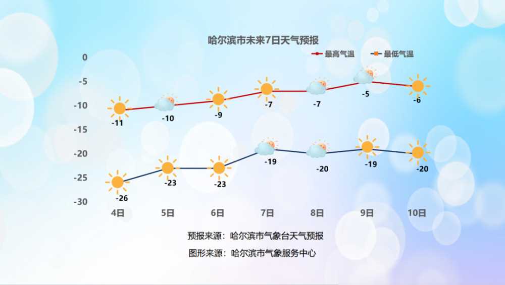 34℃!黑龙江省气温持续回暖,但寒冷依旧让人倍感寒冷