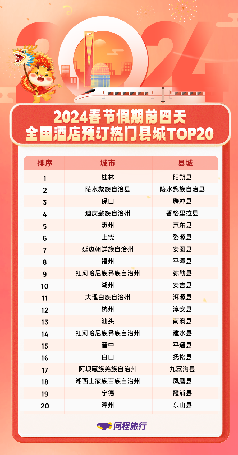 同程旅行大数据:春节前四天热门县城酒店预订量同比增长超120%