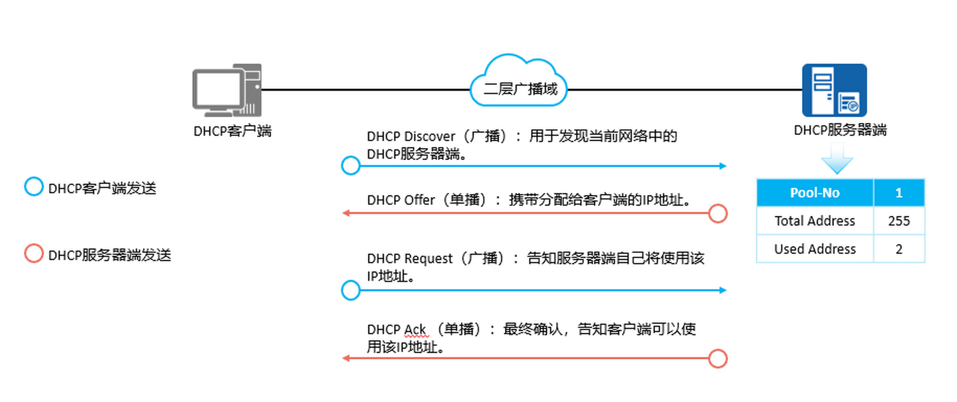 群晖DHCP服务器的作用是什么？  第1张