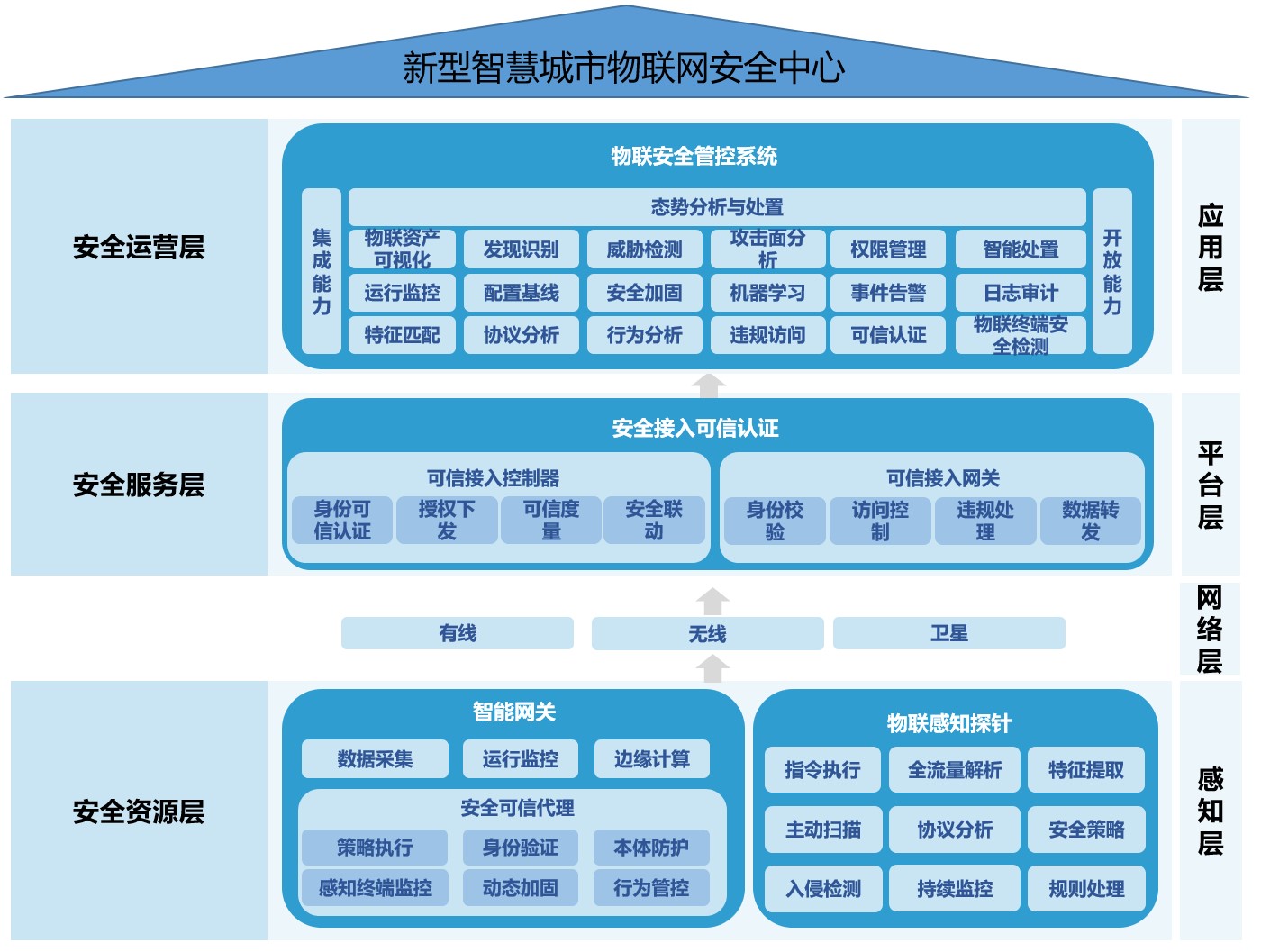 物联网技术助力智慧城市安全建设 构建全方位