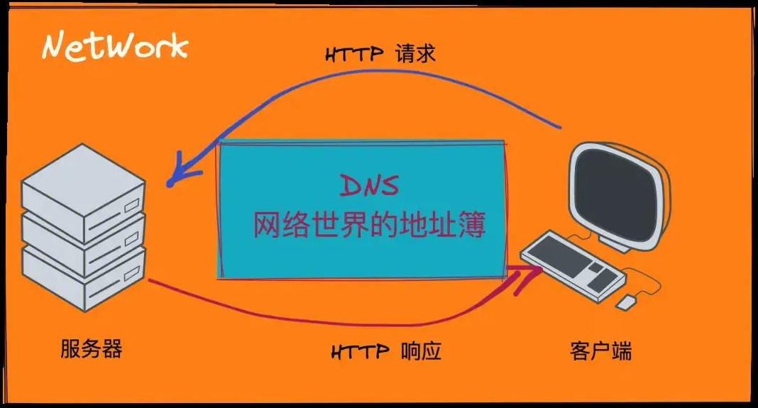 智能dns，智能DNS软件开发