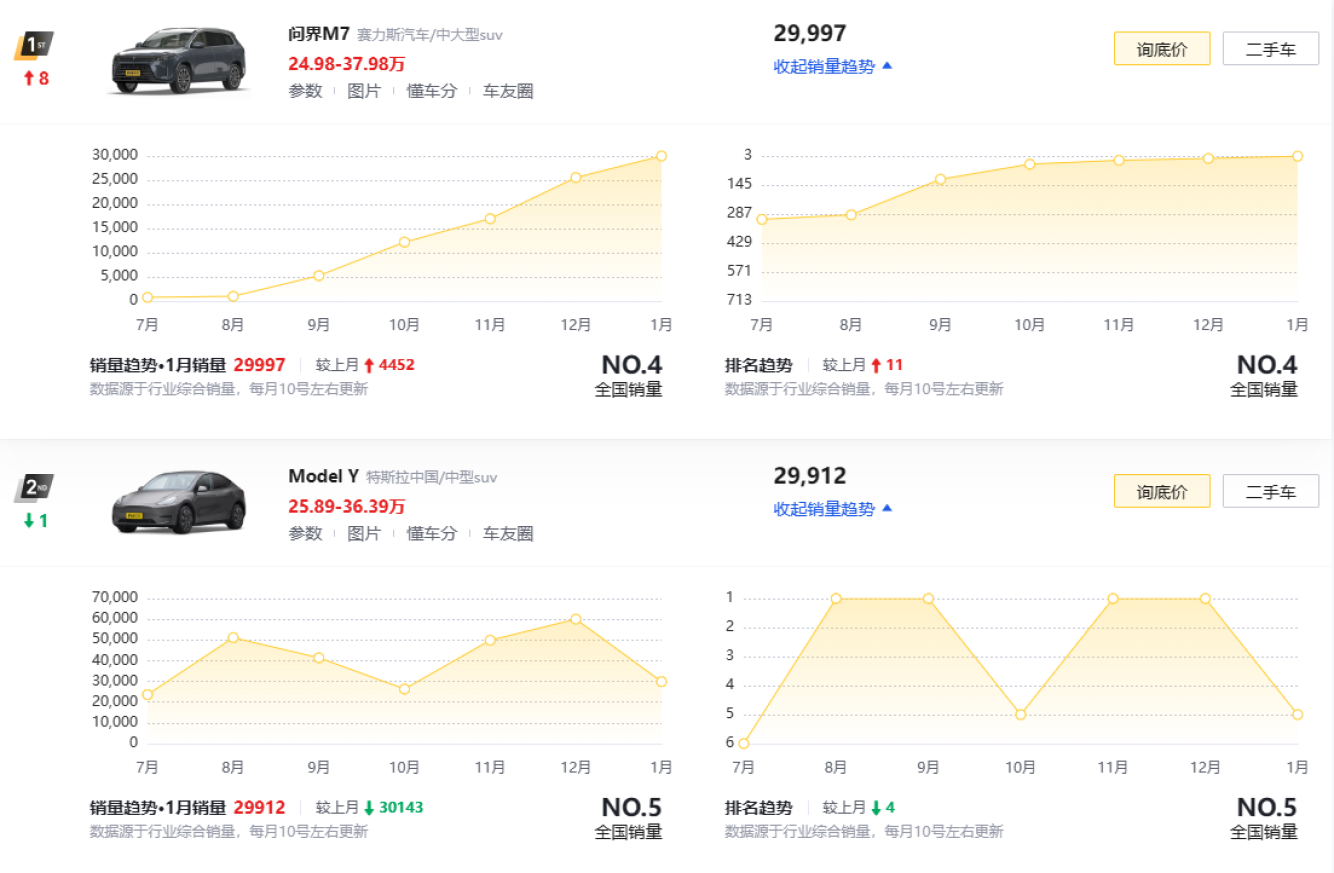 特斯拉放出最高“优惠”，接近3.5万元，但已经没有人在意了！