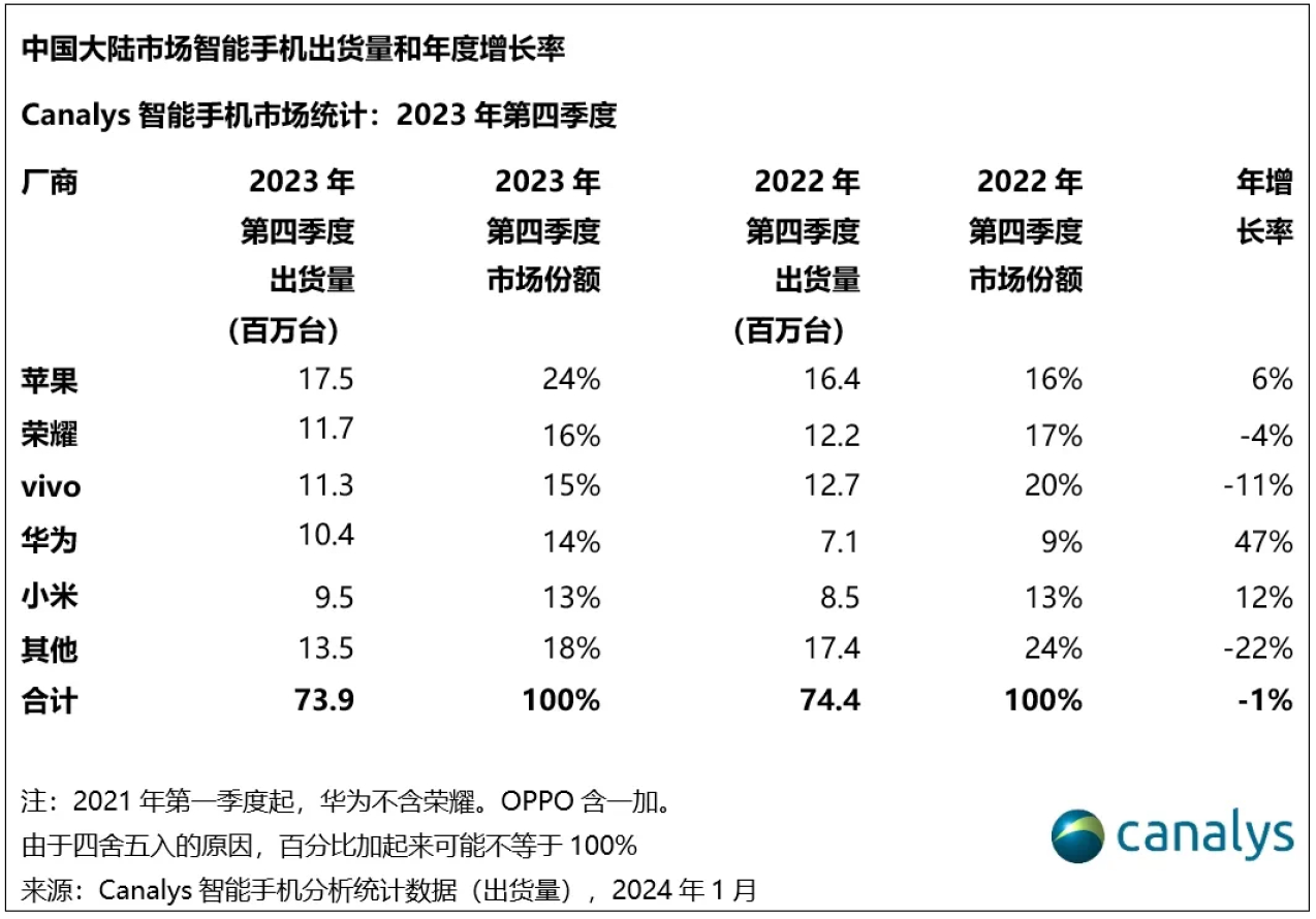 iPhone 15全系“大降价”，深受三大原因影响，已跌至4558元！