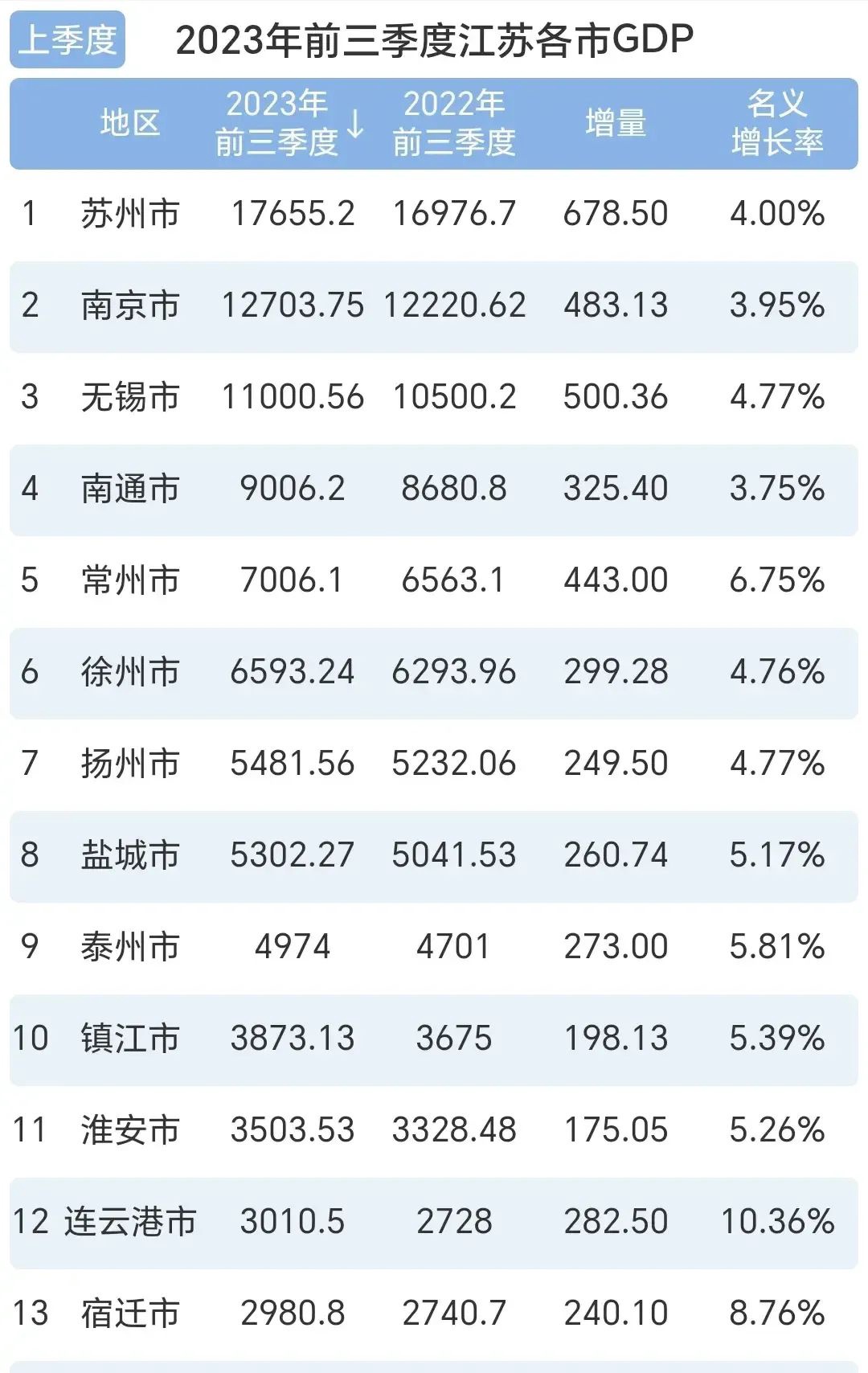 江苏省13市前三季度gdp成绩单:苏州回暖反弹,扬州第7
