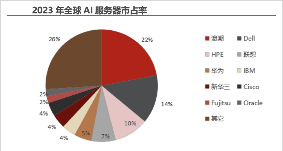 ai服务器代价
（ai服务器市场规模）〔ai服务器是什么〕