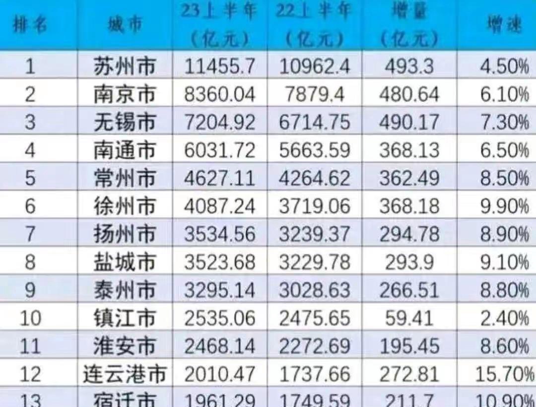 上半年江苏省gdp10强城市预测:南京第2,徐州第6,淮安无缘