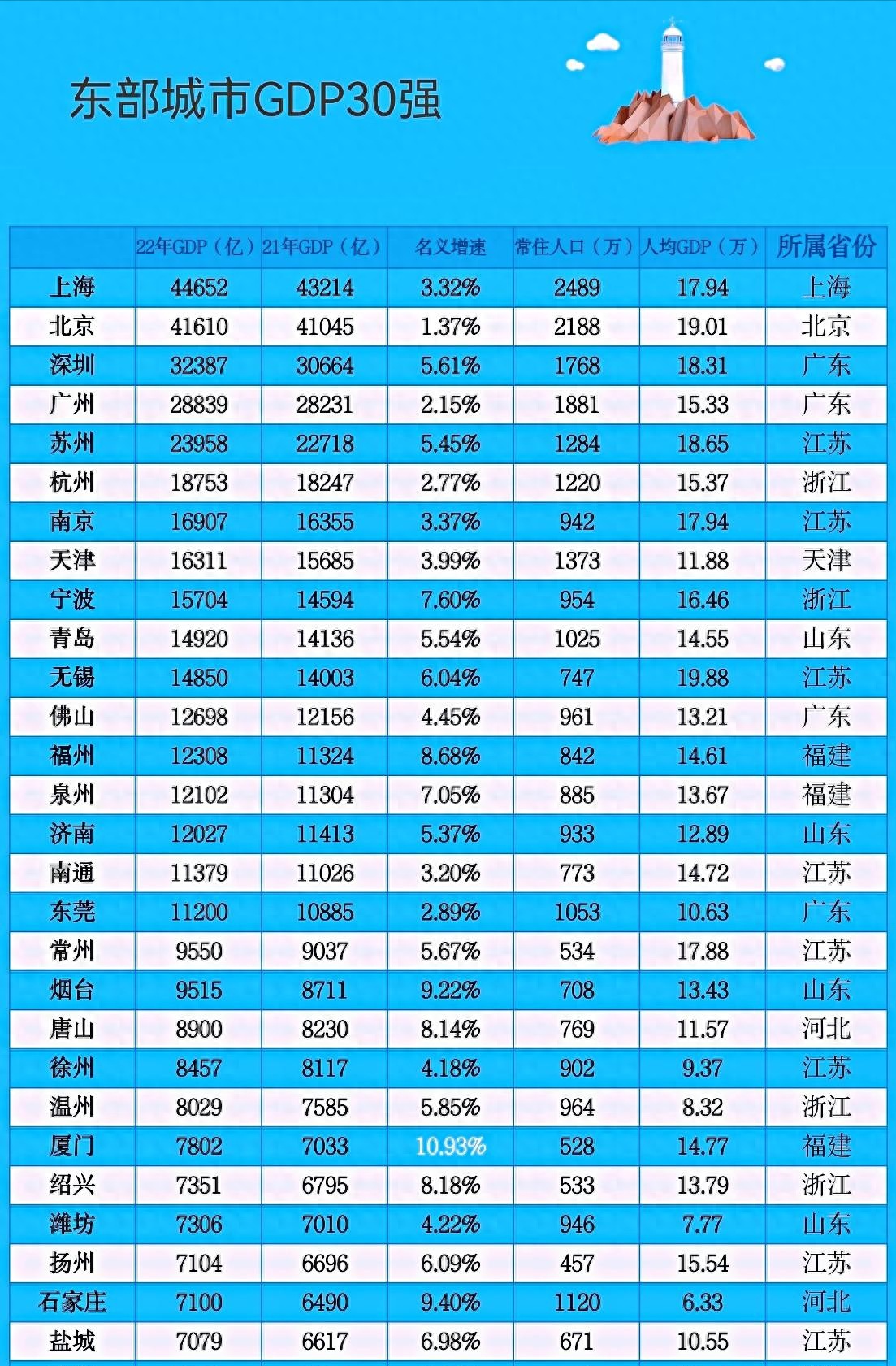 东部地区gdp30强厦门领跑11市低于全国平均增速