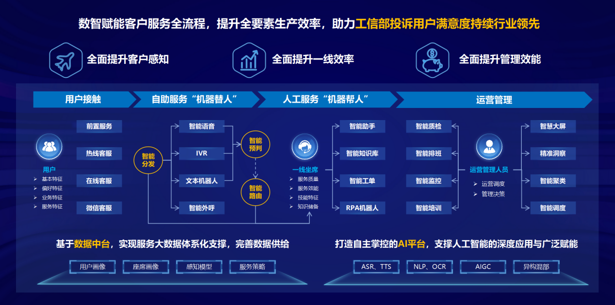 中国联通ai 大数据全面赋能客服智慧运营荣获吴文俊人工智能科技