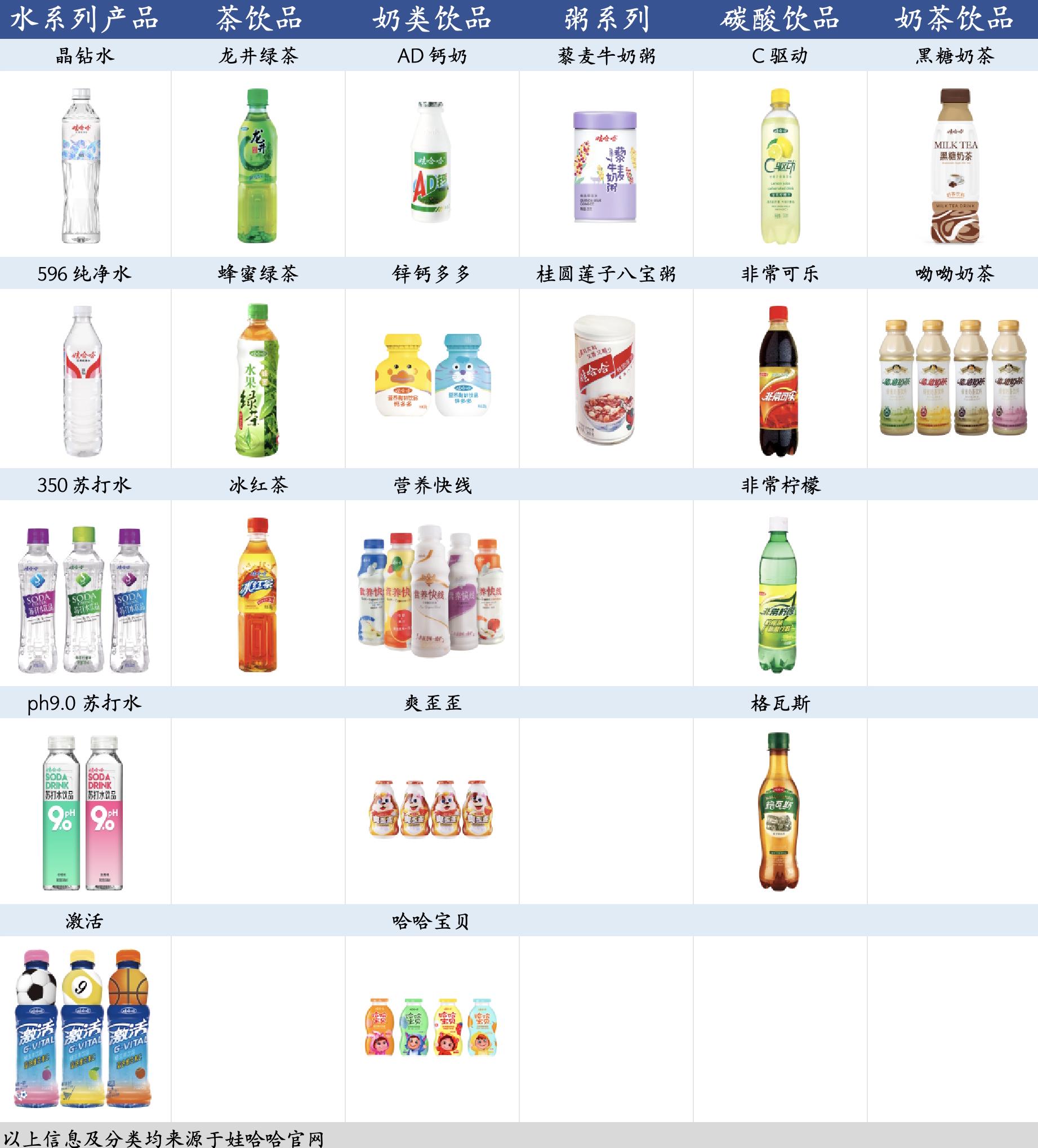 娃哈哈的配料表:63%乳饮料,16%八宝粥,5%包装水与其他