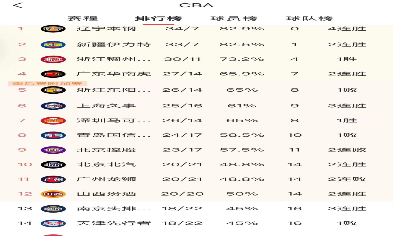 cba季后赛大乱套!辽宁4队晋级,广厦8队争门票,山东创耻辱败绩