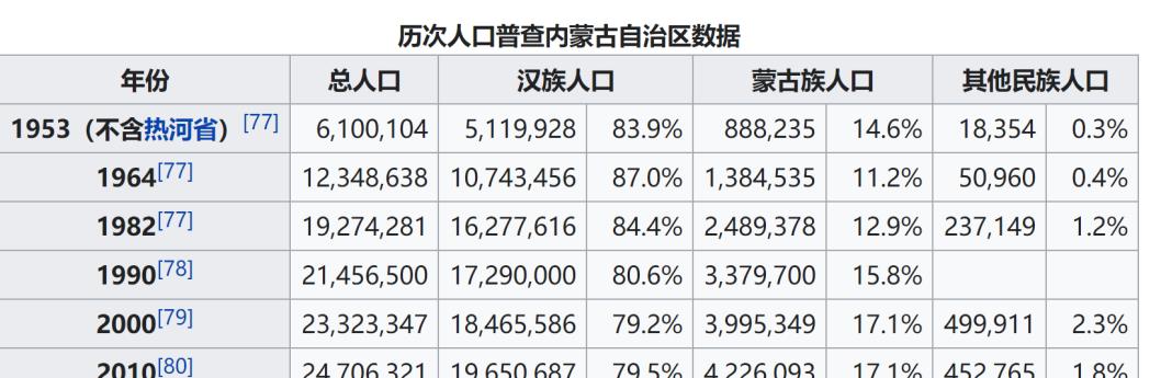 内蒙古蒙古族人口400万超蒙古国全境