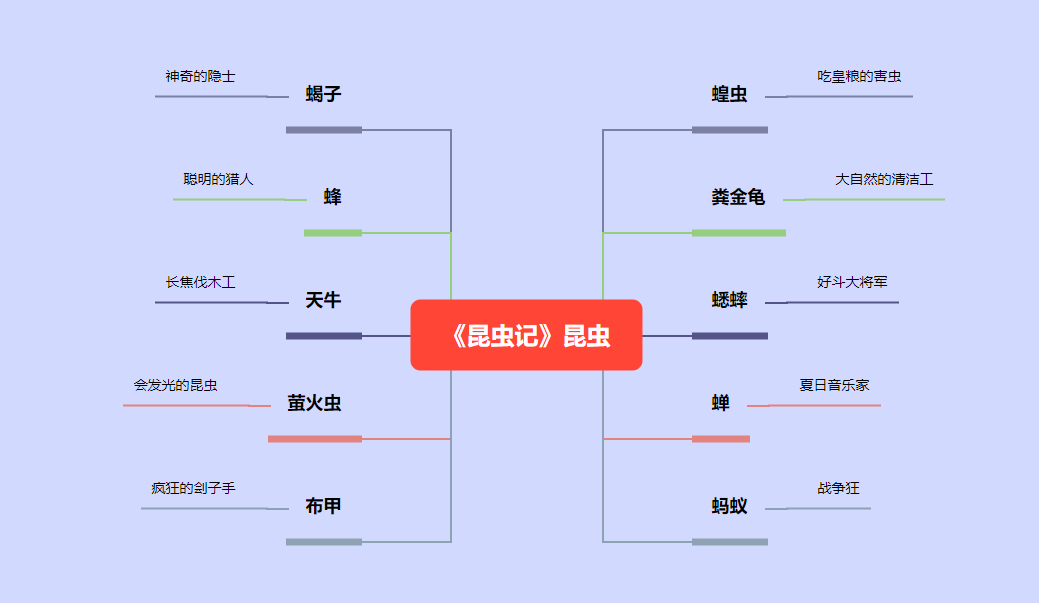 昆虫记思维导图,常用模版分享