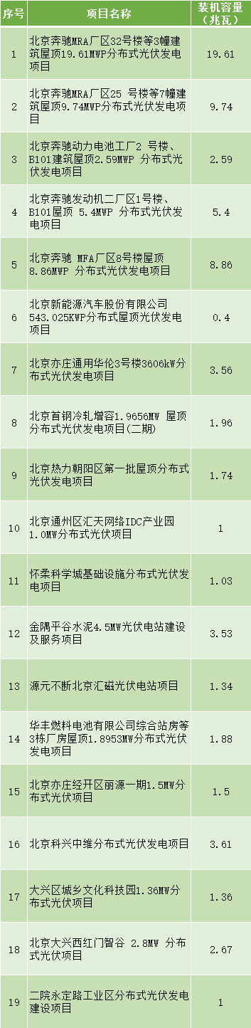 新一批分布式光伏发电项目即将并网