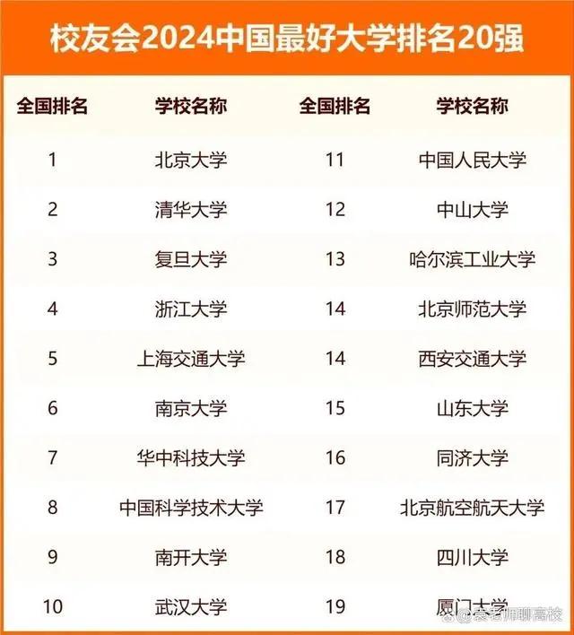 2024中国最好大学排名前20强!均为985高校,华中科大进入前十