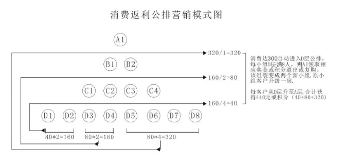 二二复制公排模式图图片