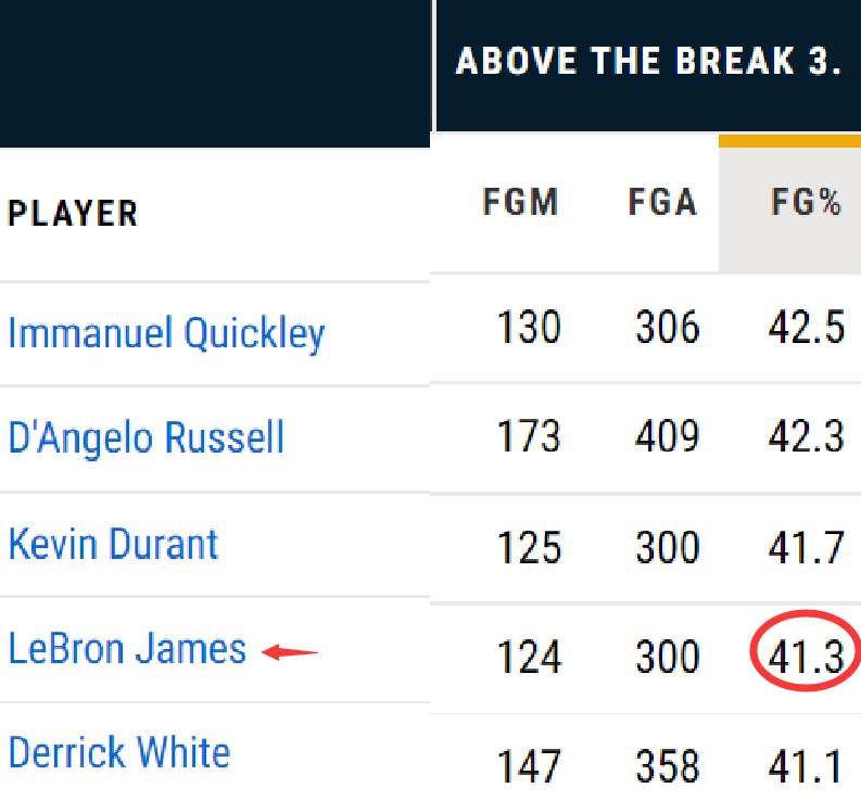 离谱三分!39岁詹姆斯比水花还准|数据不说谎