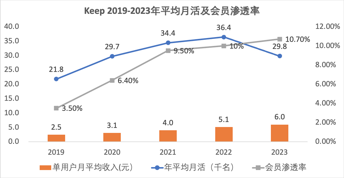 要做10亿运动者的生意,keep前景如何?