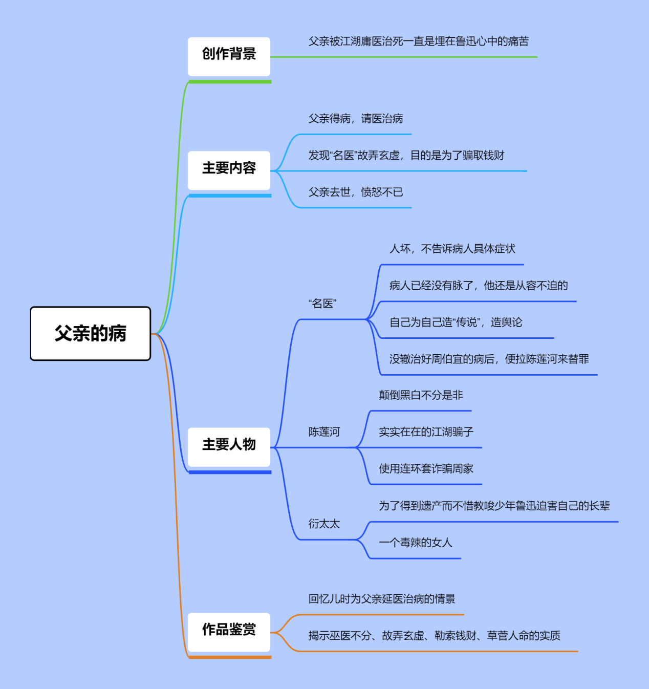 朝花夕拾十个思维导图图片