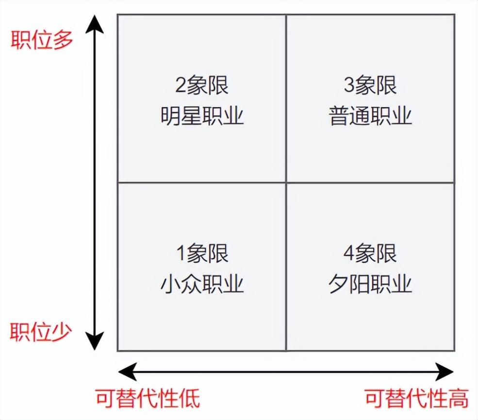 职业四象限图片