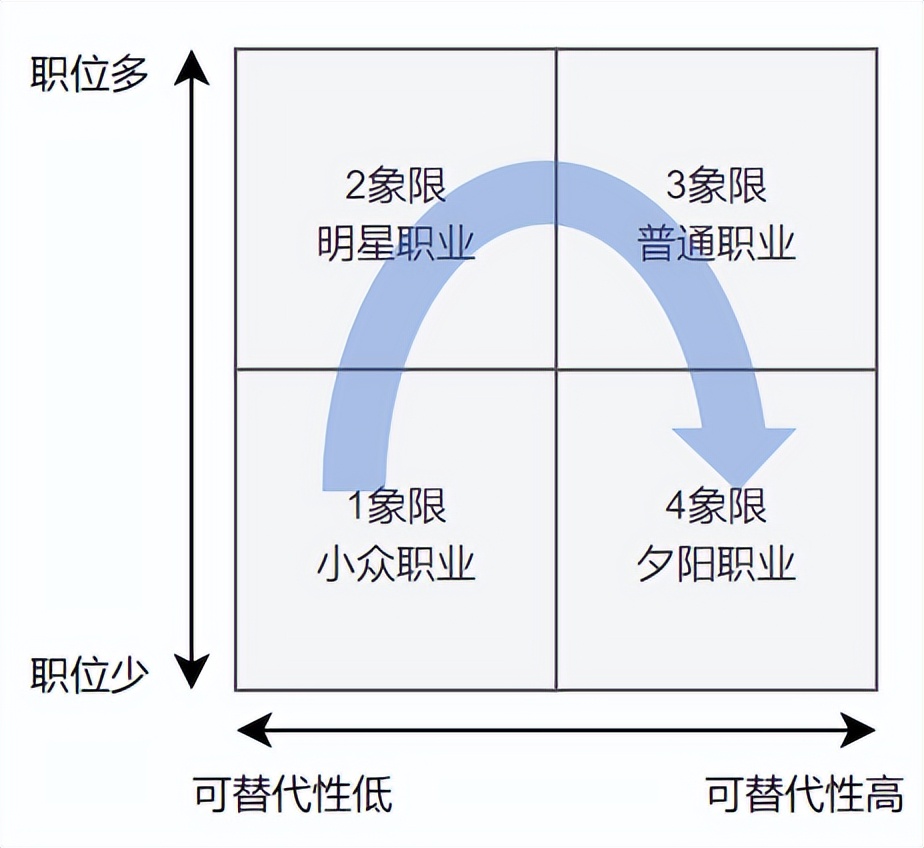 职业四象限图片