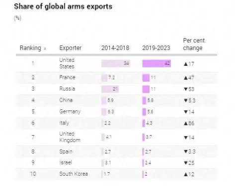 回顾:全球武器出口榜公布中国排名第四,数额下滑,西方趁机发难