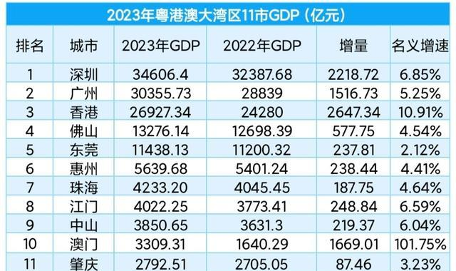 2023年粤港澳大湾区gdp排名公布:广州位居第2,遥遥领先香港