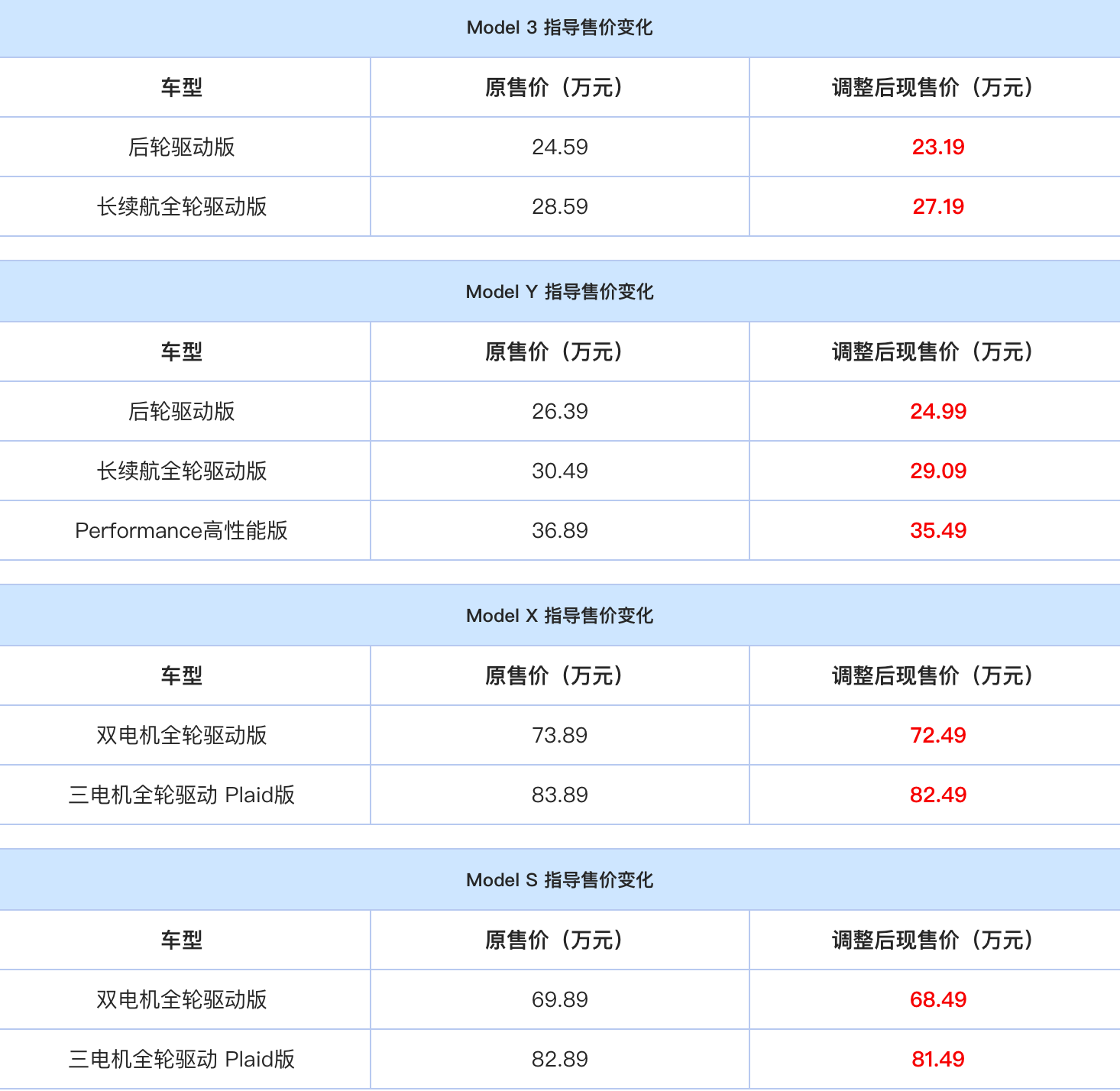 买特斯拉的最佳时机?全系车型大降14!