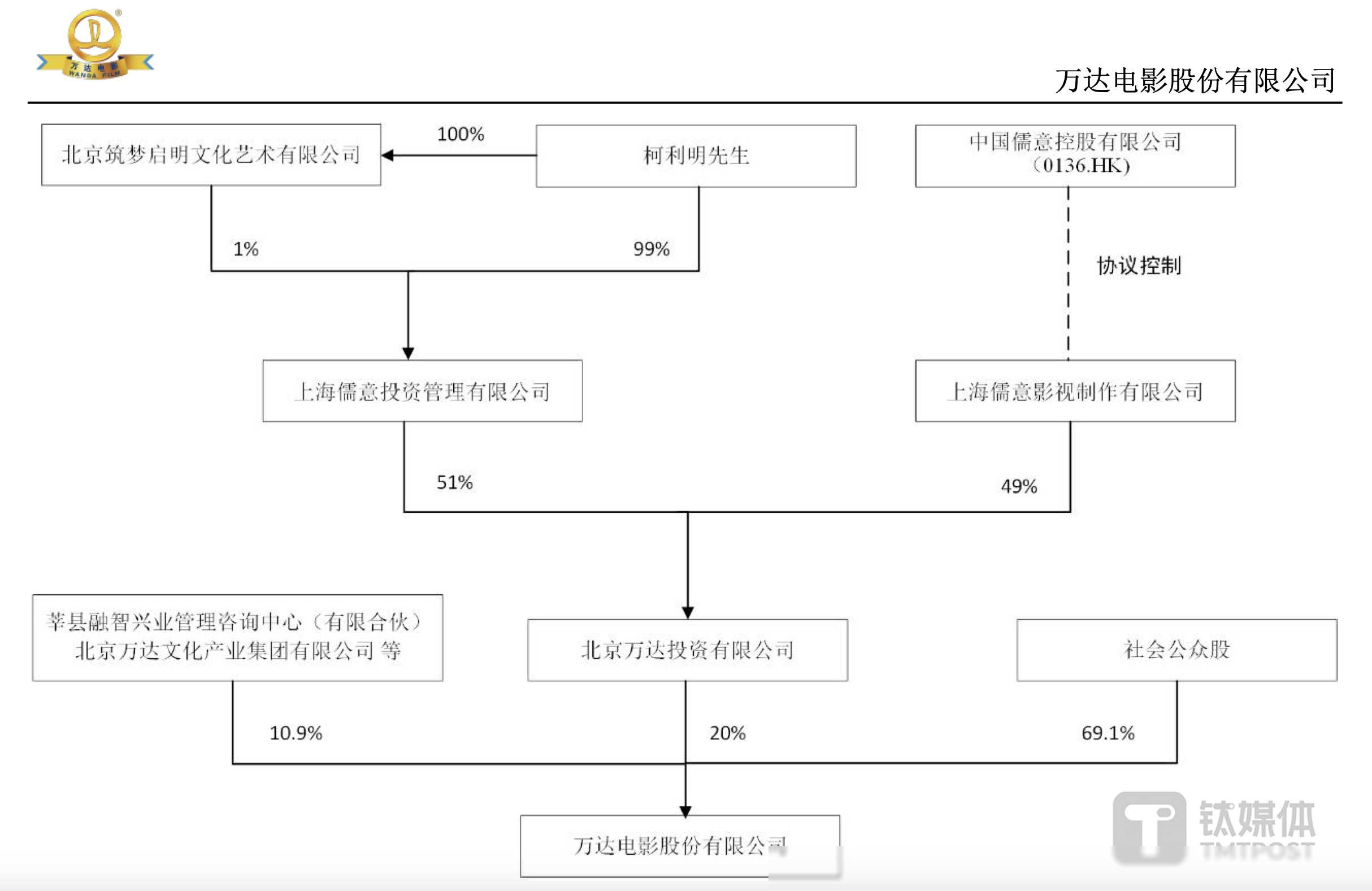 万达股份比例分布图图片