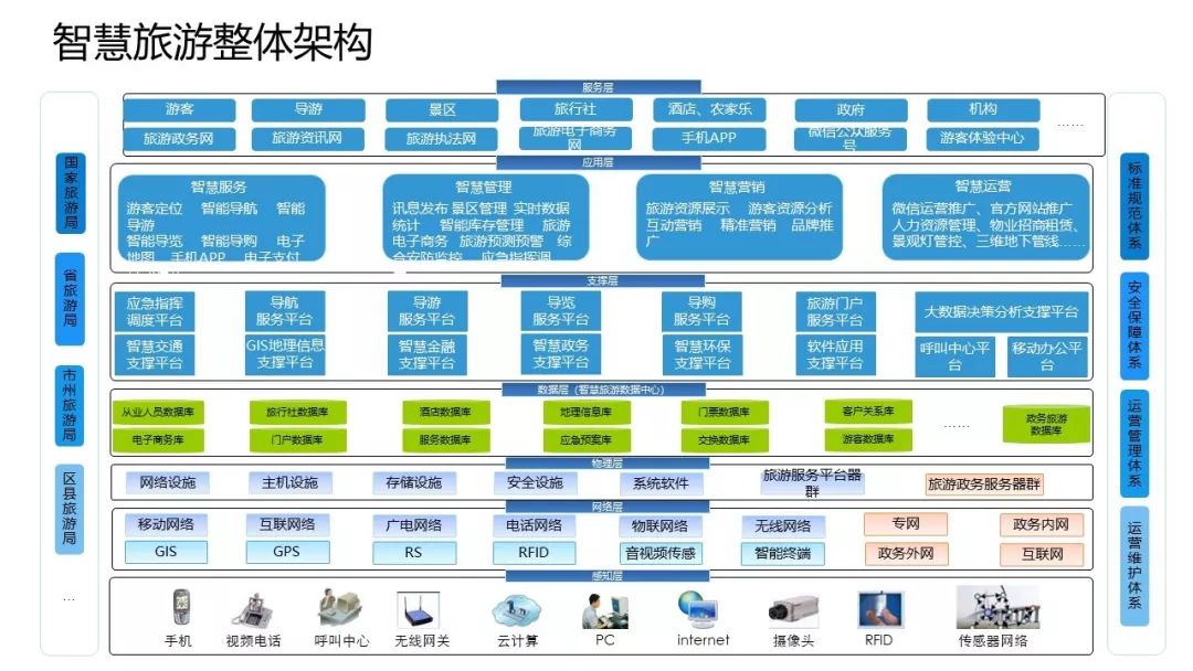 智慧旅游架构图片