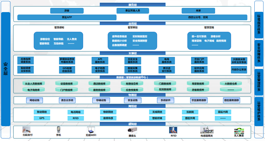 智慧旅游架构图片