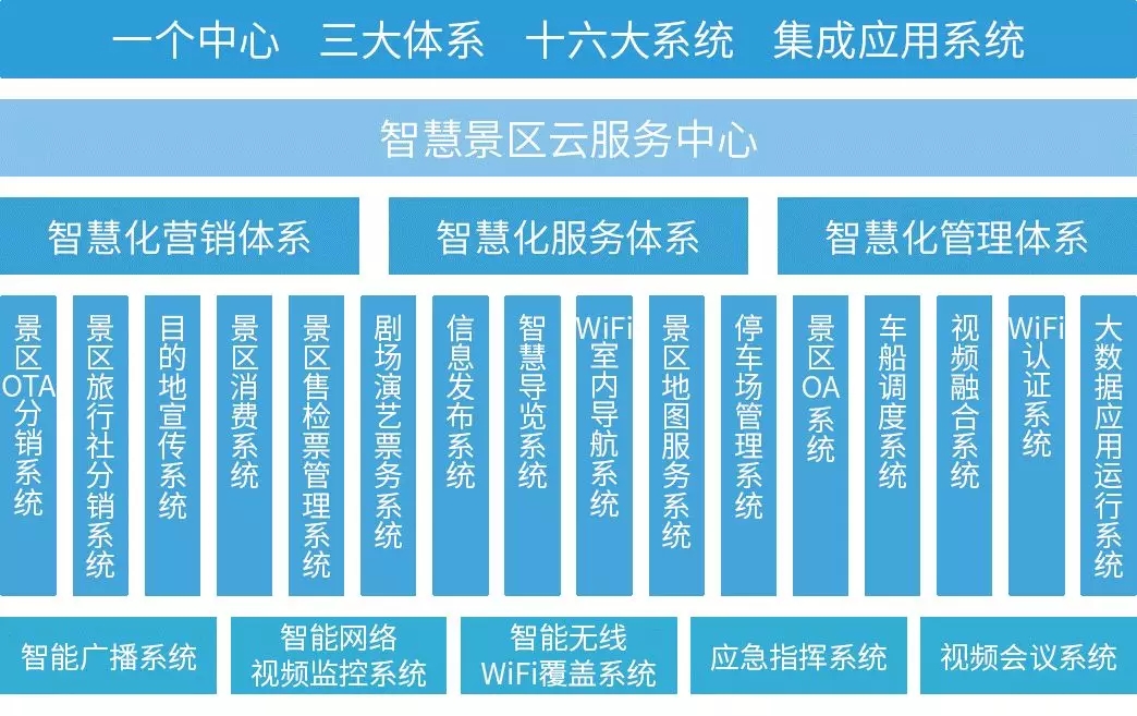 智慧旅游架构图片