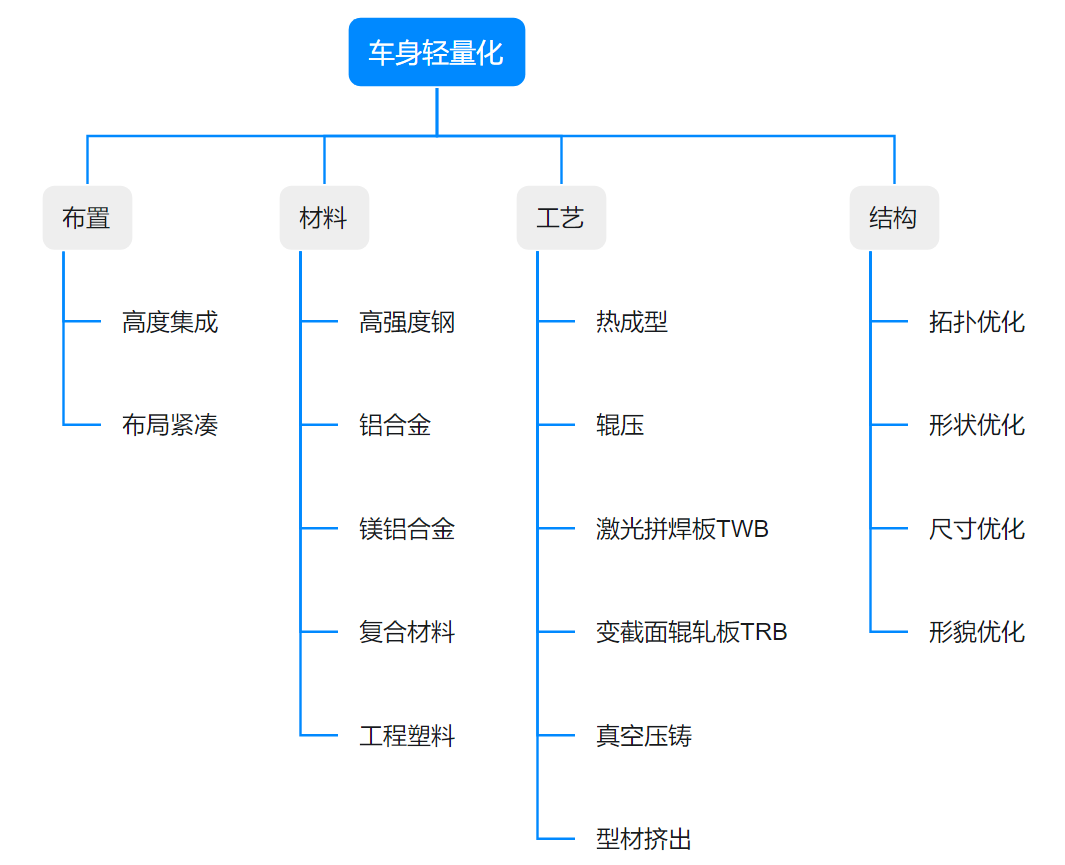 尤其是随着汽车电动化,为减少电池重量对整车的影响以及增加续航,车身