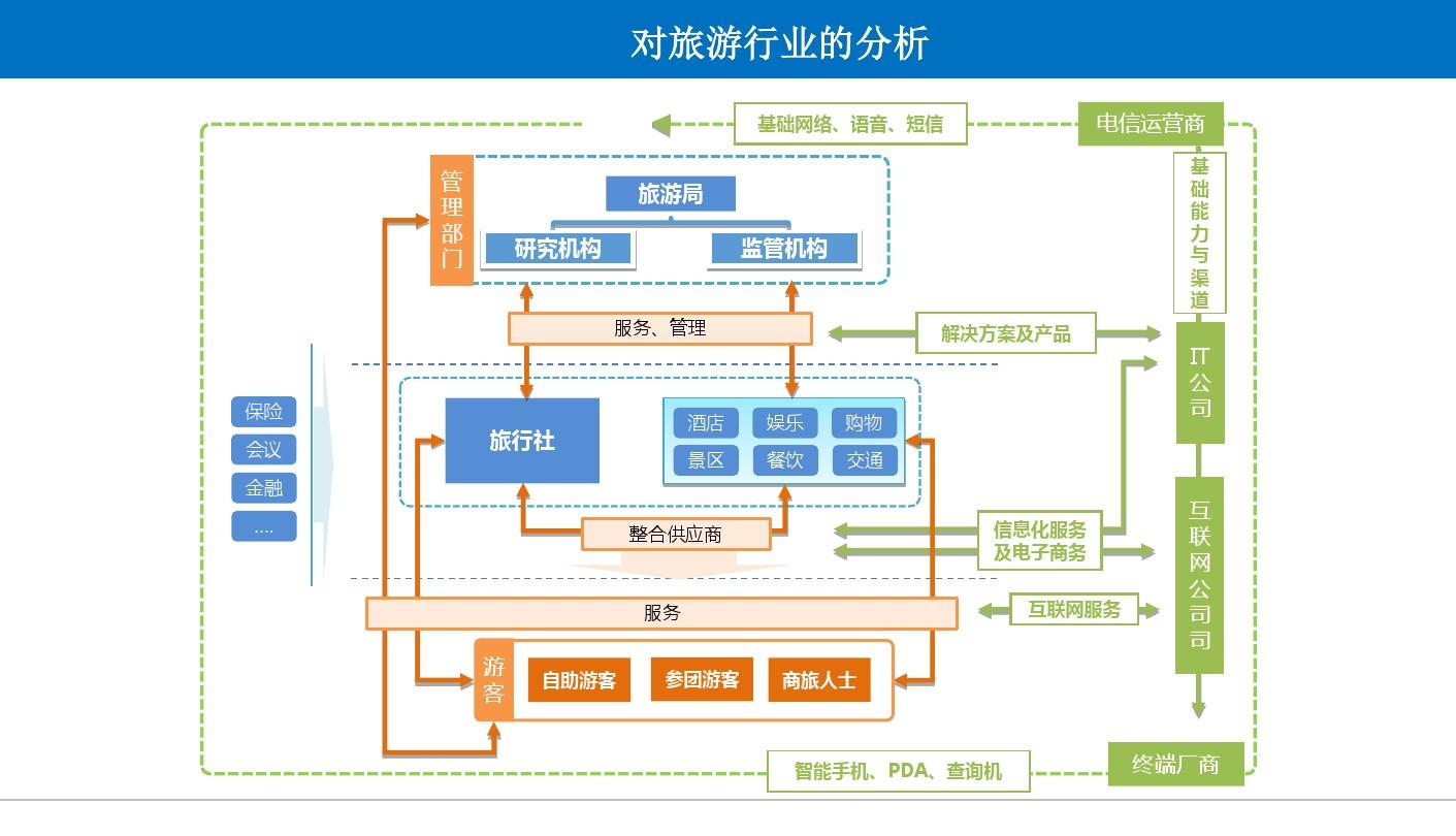 智慧旅游架构图片