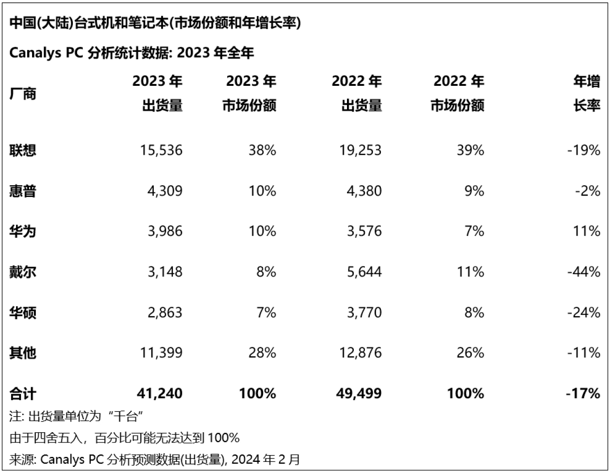 华为PC“重磅”，搭载自主研发处理器，多核性能媲美苹果M3！