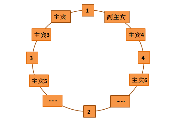 五一参加长辈饭局