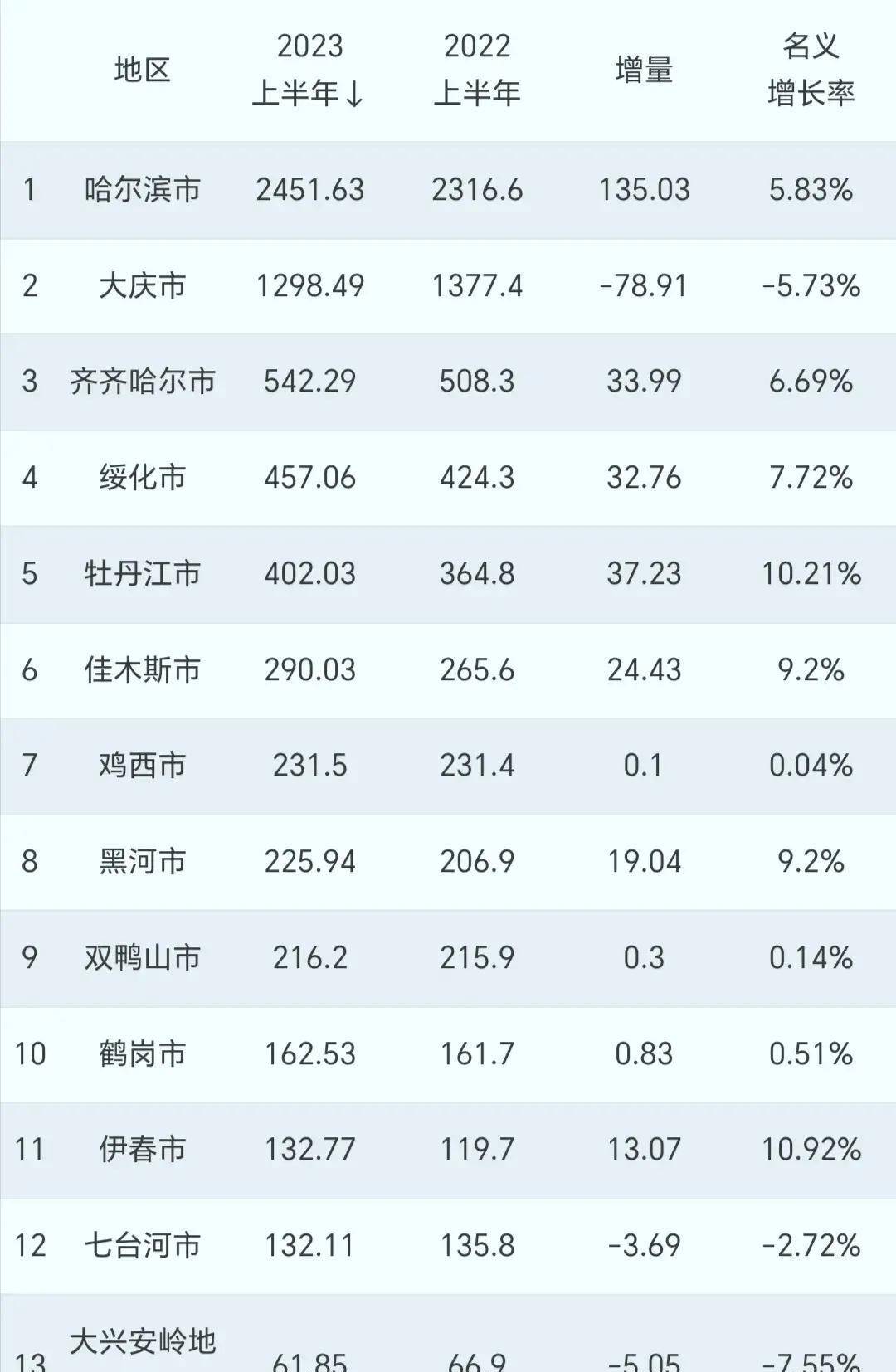 黑龙江上半年城市排名揭晓:大庆居第二,齐齐哈尔超越绥化!