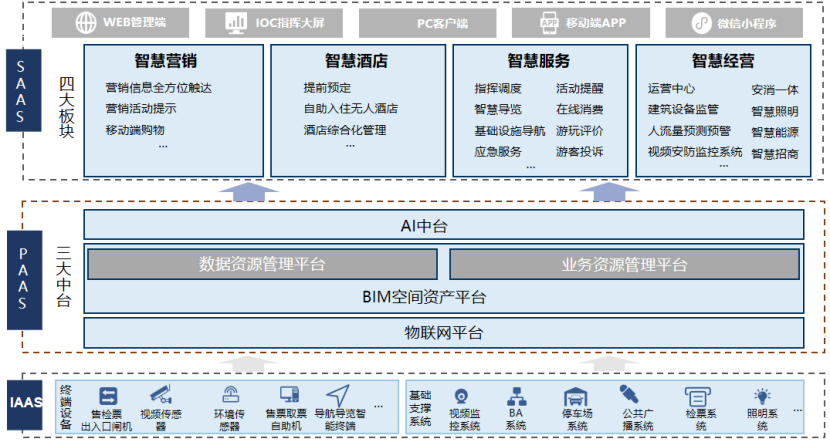 智慧旅游架构图片