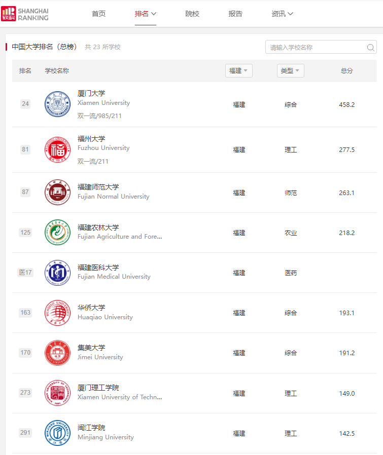 福建高校2024排名,华侨大学第6,福建农林大学第4名