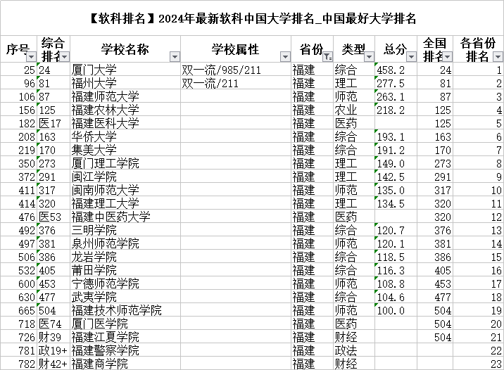 福建高校2024排名,华侨大学第6,福建农林大学第4名