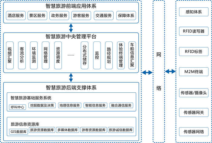 智慧旅游架构图片