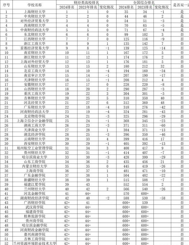 山西财经大学排名2021软科(山西财经大学怎么样排多少)