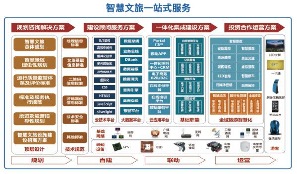 智慧旅游架构图片