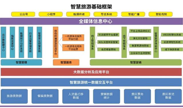 智慧旅游架构图片