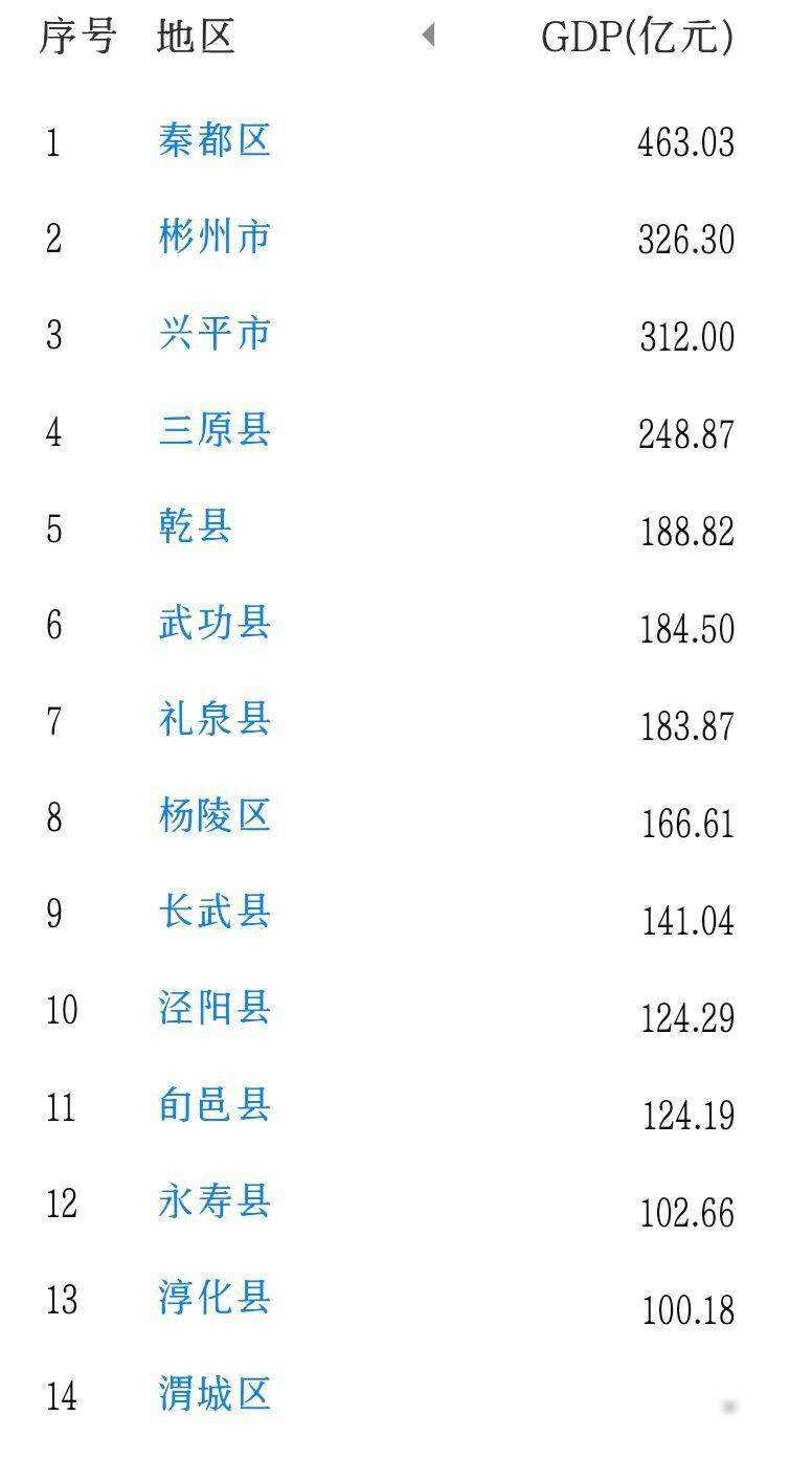 咸阳市14区县gdp:彬州市领先兴平市,长武县第9,淳化县破百亿!
