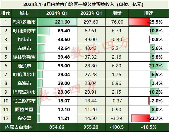3月财政收入:4盟市负增长,通辽甩开呼伦贝尔