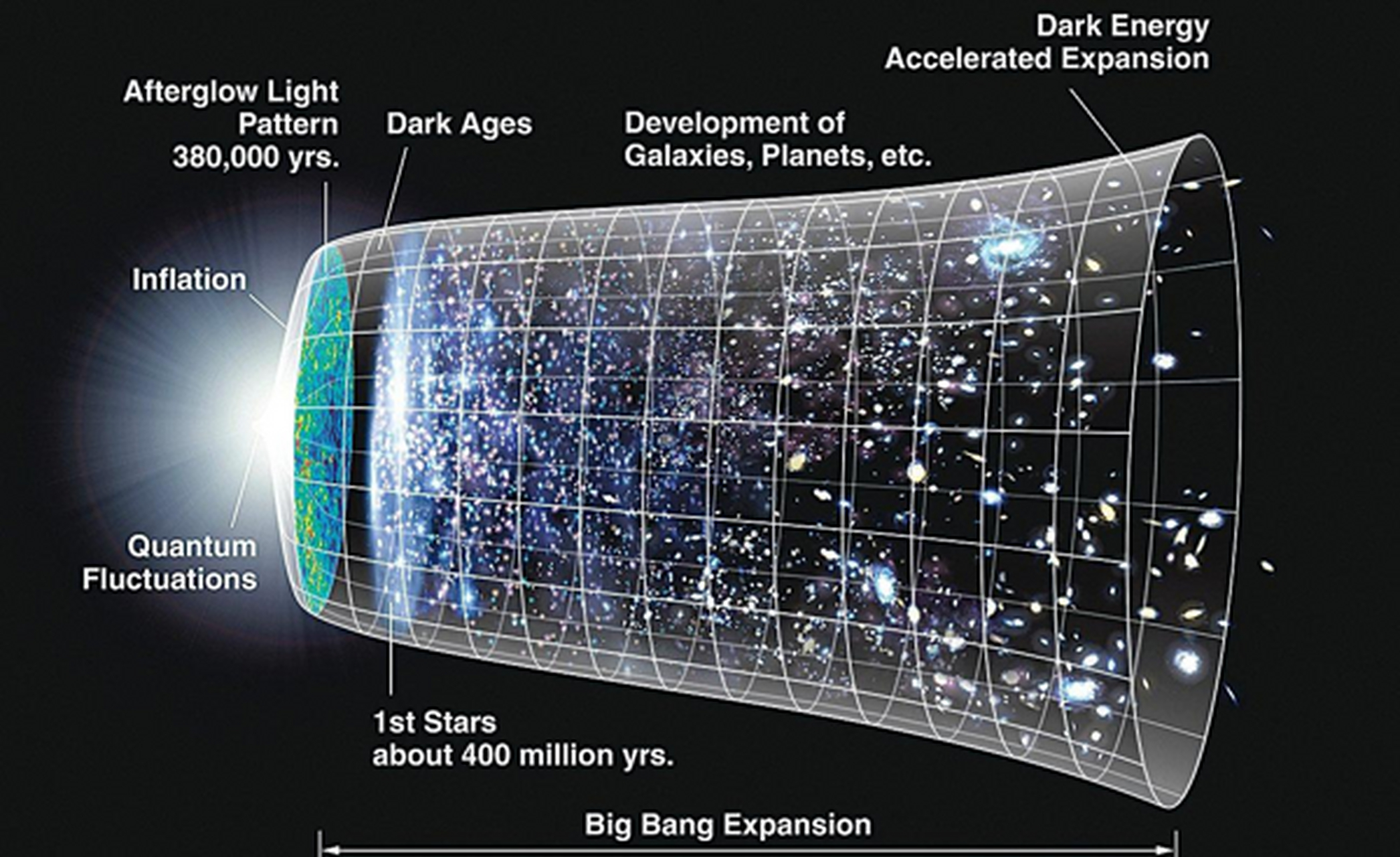 2020年诺贝尔物理学奖得主彭罗斯提出宇宙循环理论,认为宇宙处于无限